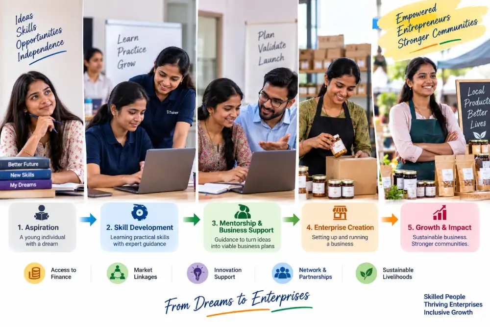Entrepreneurship Development